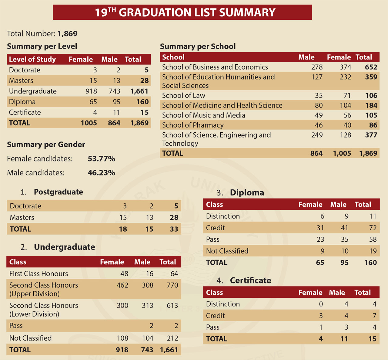 graduation summary