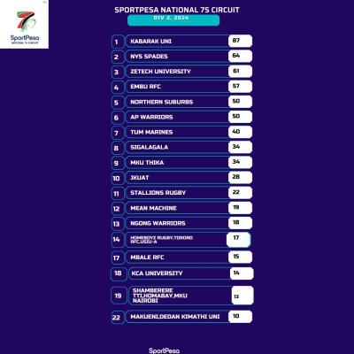 Kabarak University Rugby Team Storms To Division 1 4